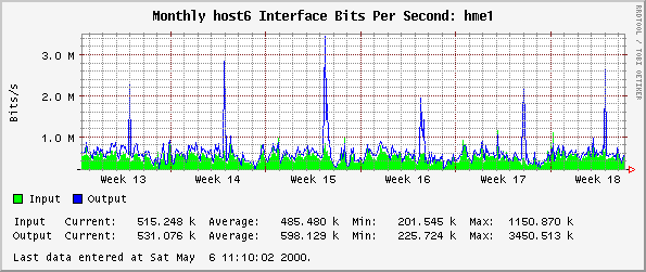 Monthly host6 Interface Bits Per Second: hme1