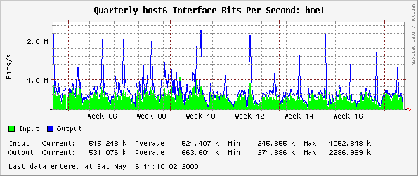 Quarterly host6 Interface Bits Per Second: hme1