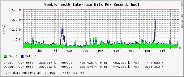 Weekly host6 Interface Bits Per Second: hme1