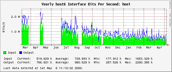Yearly host6 Interface Bits Per Second: hme1