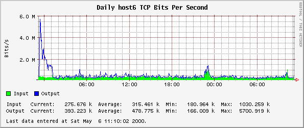 Daily host6 TCP Bits Per Second