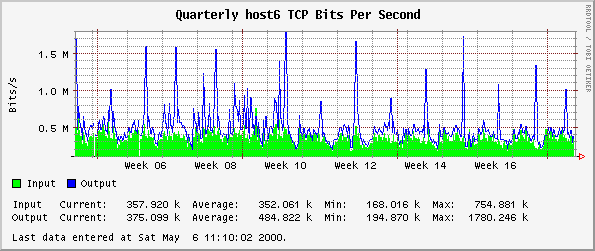 Quarterly host6 TCP Bits Per Second