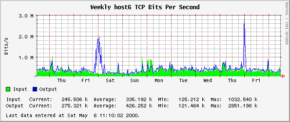Weekly host6 TCP Bits Per Second