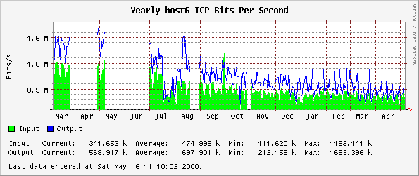 Yearly host6 TCP Bits Per Second