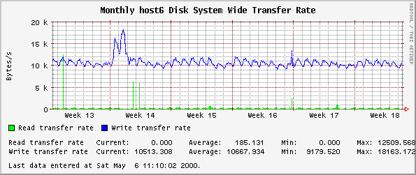 Monthly host6 Disk System Wide Transfer Rate