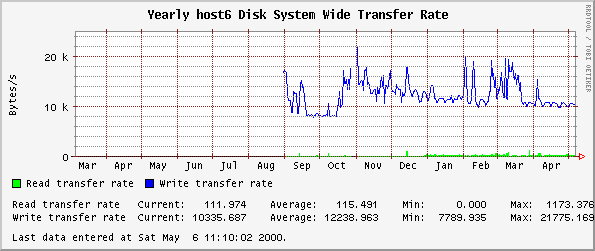 Yearly host6 Disk System Wide Transfer Rate