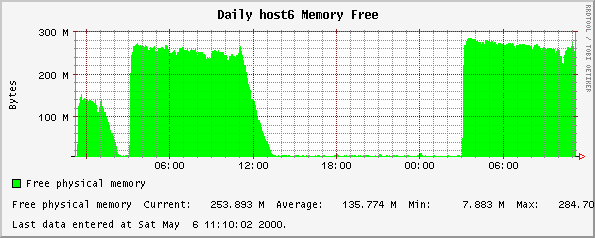 Daily host6 Memory Free