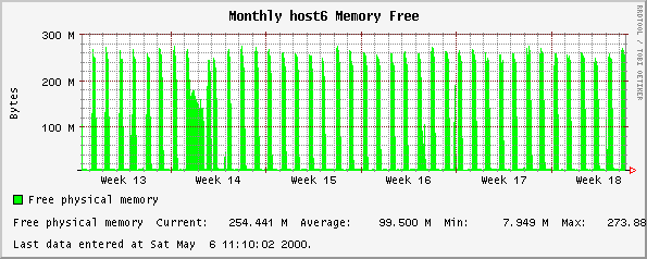 Monthly host6 Memory Free
