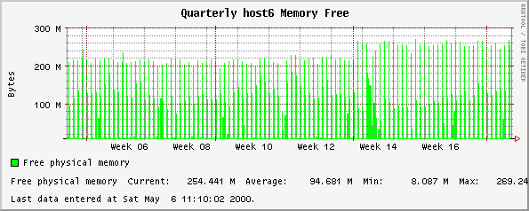 Quarterly host6 Memory Free