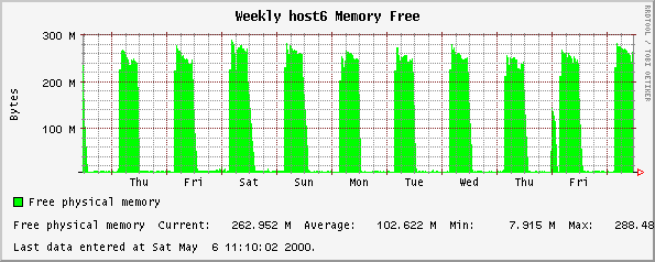 Weekly host6 Memory Free