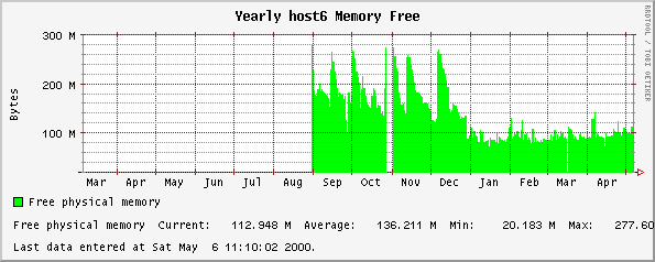 Yearly host6 Memory Free