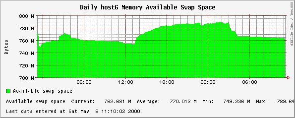 Daily host6 Memory Available Swap Space