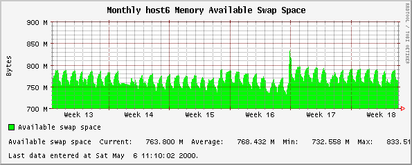 Monthly host6 Memory Available Swap Space