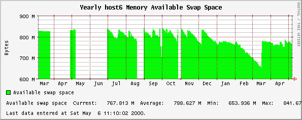 Yearly host6 Memory Available Swap Space