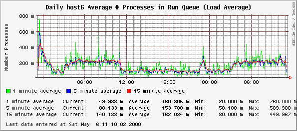 Daily host6 Average # Processes in Run Queue (Load Average)