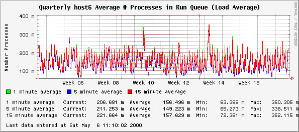Quarterly host6 Average # Processes in Run Queue (Load Average)