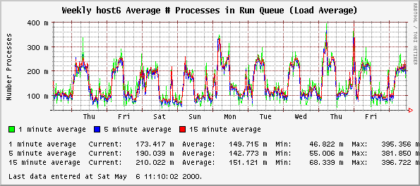 Weekly host6 Average # Processes in Run Queue (Load Average)