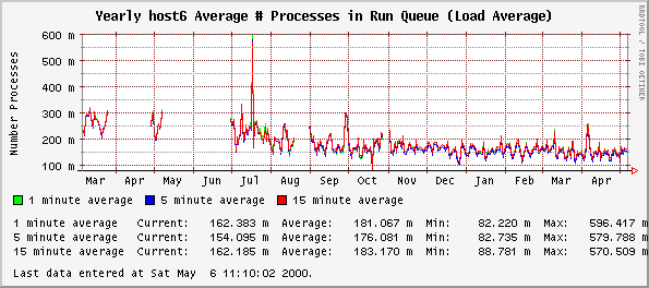 Yearly host6 Average # Processes in Run Queue (Load Average)