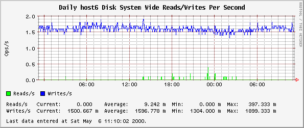 Daily host6 Disk System Wide Reads/Writes Per Second