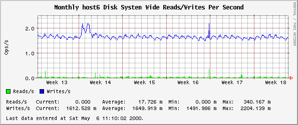 Monthly host6 Disk System Wide Reads/Writes Per Second