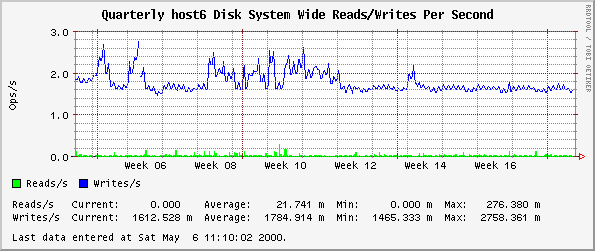 Quarterly host6 Disk System Wide Reads/Writes Per Second