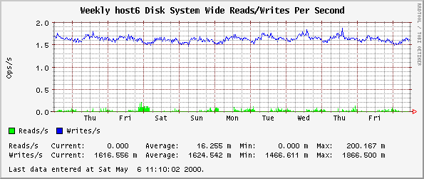 Weekly host6 Disk System Wide Reads/Writes Per Second