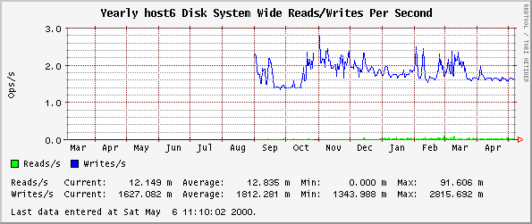 Yearly host6 Disk System Wide Reads/Writes Per Second