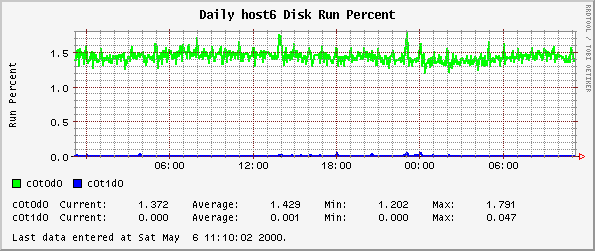 Daily host6 Disk Run Percent