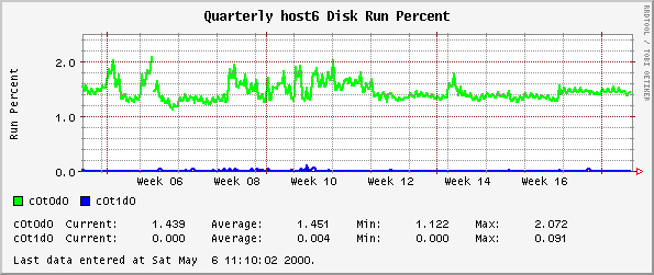 Quarterly host6 Disk Run Percent