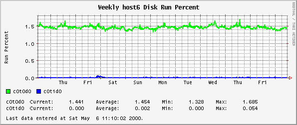 Weekly host6 Disk Run Percent