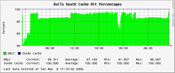 Daily host6 Cache Hit Percentages