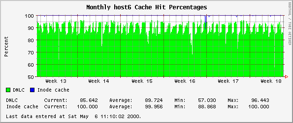 Monthly host6 Cache Hit Percentages