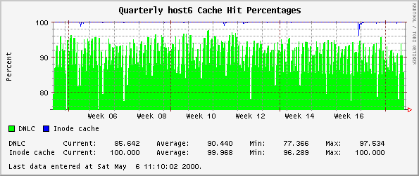 Quarterly host6 Cache Hit Percentages