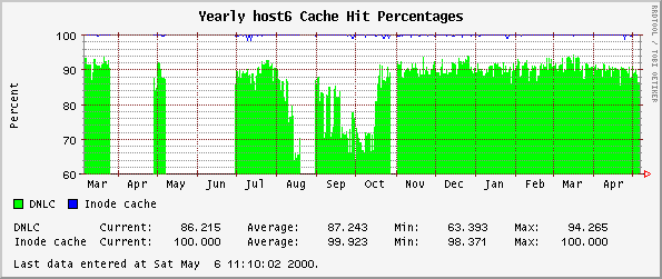 Yearly host6 Cache Hit Percentages