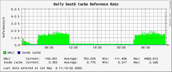 Daily host6 Cache Reference Rate