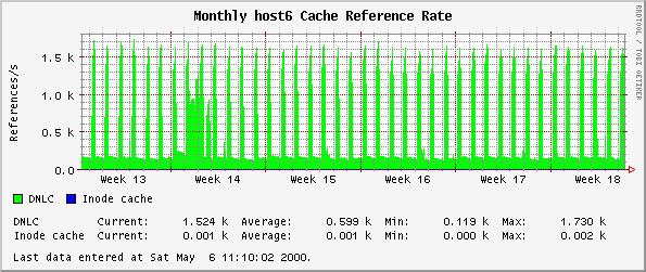 Monthly host6 Cache Reference Rate
