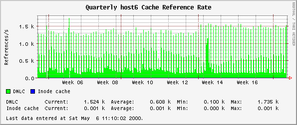 Quarterly host6 Cache Reference Rate