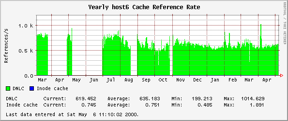 Yearly host6 Cache Reference Rate