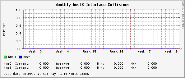 Monthly host6 Interface Collisions