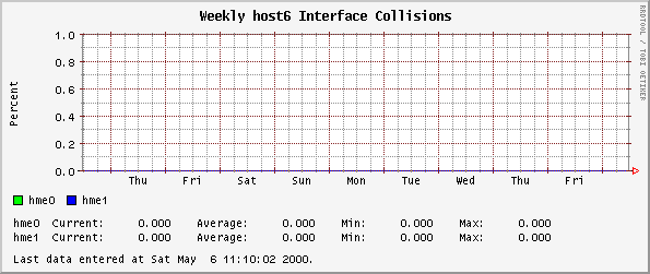 Weekly host6 Interface Collisions