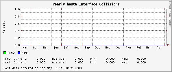 Yearly host6 Interface Collisions