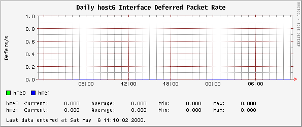 Daily host6 Interface Deferred Packet Rate