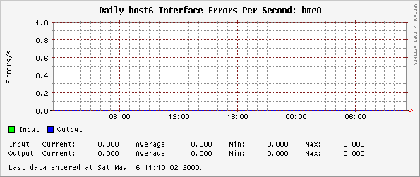 Daily host6 Interface Errors Per Second: hme0