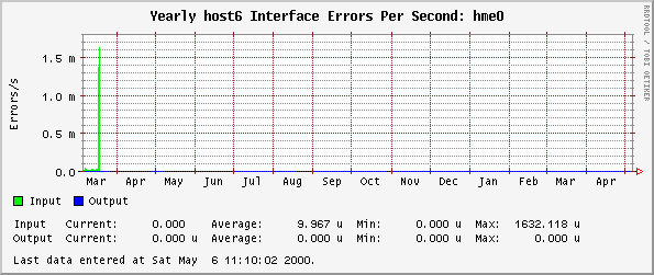 Yearly host6 Interface Errors Per Second: hme0