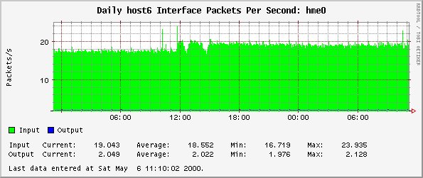 Daily host6 Interface Packets Per Second: hme0