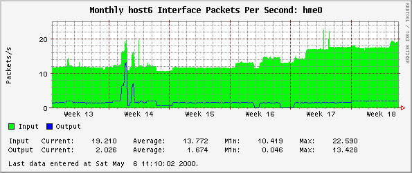 Monthly host6 Interface Packets Per Second: hme0