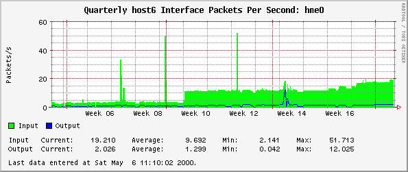 Quarterly host6 Interface Packets Per Second: hme0