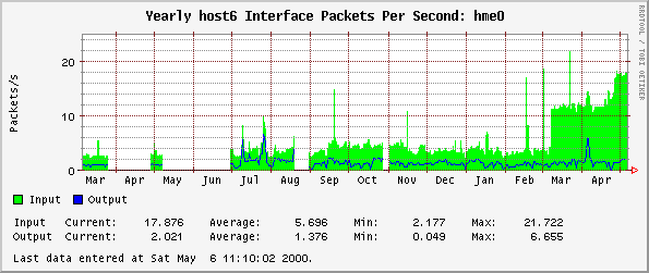 Yearly host6 Interface Packets Per Second: hme0