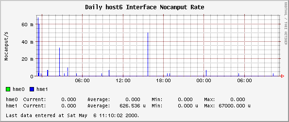 Daily host6 Interface Nocanput Rate