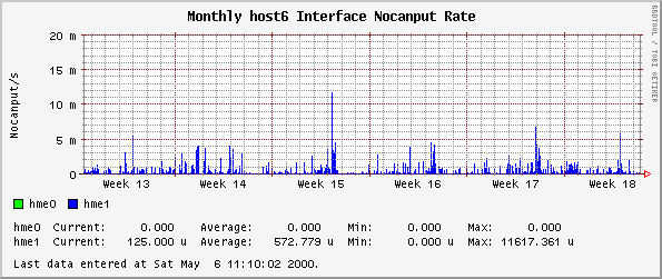 Monthly host6 Interface Nocanput Rate